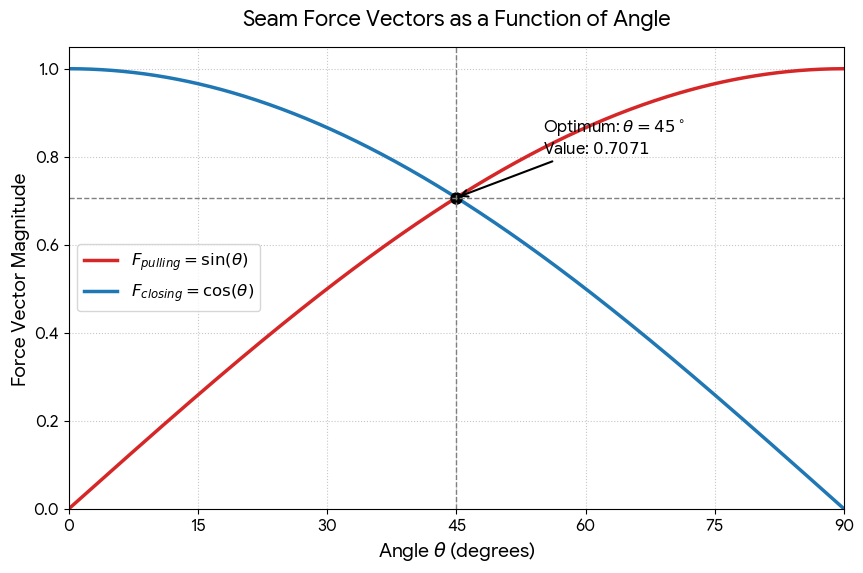 Seam force vectors as a function of angle, showing F_pulling=sin(theta) and F_closing=cos(theta) crossing at the 45 degree geometric optimum